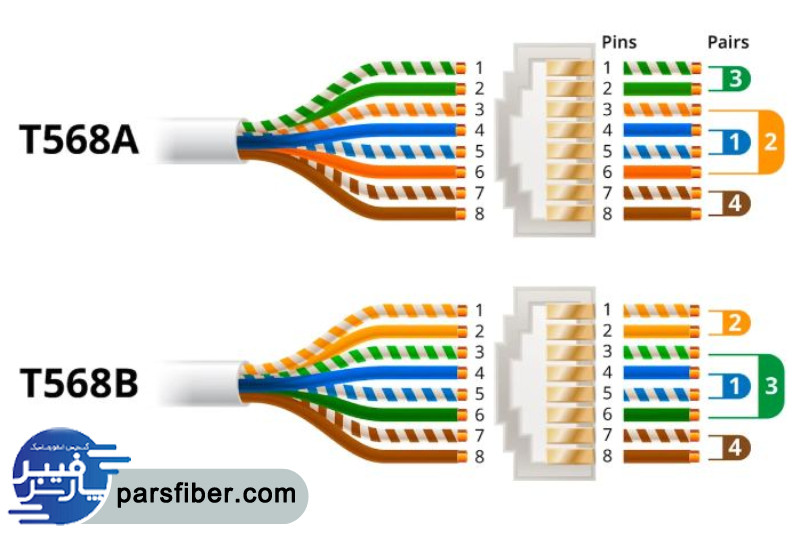 استاندارد T568Aو استاندارد T568B 